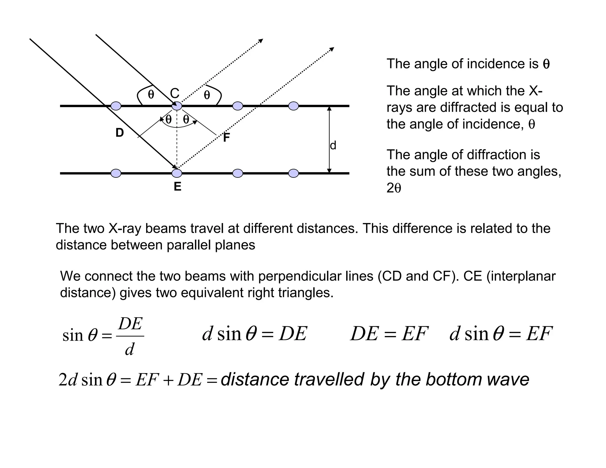 d
θ
θ
θ
θ θ
θ
θ
θ
θ
θ
θ
θ
D
E
F
C
The two X-ray beams travel at different distances. This difference is related to the
distance between parallel planes
θ
θ
θ
θ
We connect the two beams with perpendicular lines (CD and CF). CE (interplanar
distance) gives two equivalent right triangles.
d
DE
=
θ
sin DE
d =
θ
sin EF
DE = EF
d =
θ
sin
wave
bottom
the
by
travelled
distance
DE
EF
d =
+
=
θ
sin
2
The angle of incidence is θ
θ
θ
θ
The angle of diffraction is
the sum of these two angles,
2θ
The angle at which the X-
rays are diffracted is equal to
the angle of incidence, θ
 