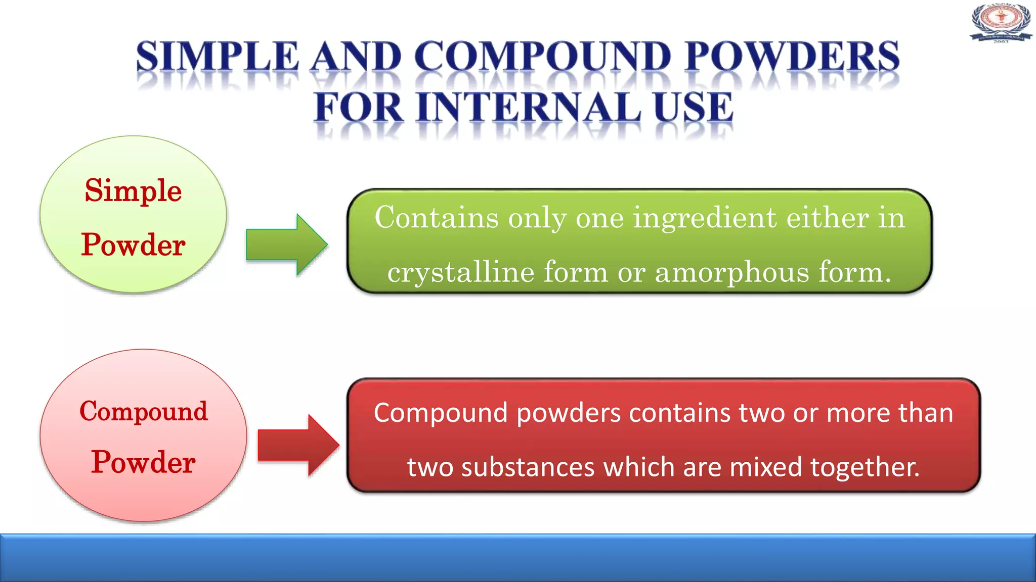 Contains only one ingredient either in
crystalline form or amorphous form.
Compound powders contains two or more than
two substances which are mixed together.
Simple
Powder
Compound
Powder
 