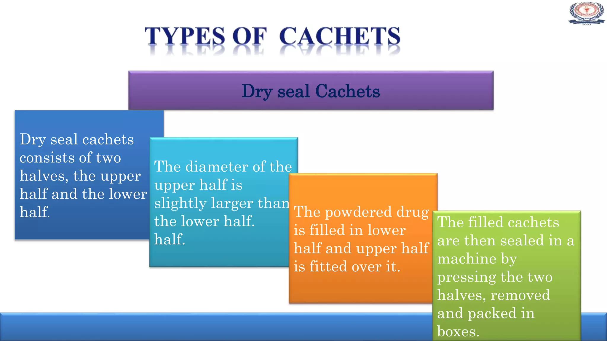 Dry seal Cachets
Dry seal cachets
consists of two
halves, the upper
half and the lower
half.
The diameter of the
upper half is
slightly larger than
the lower half.
half.
The powdered drug
is filled in lower
half and upper half
is fitted over it.
The filled cachets
are then sealed in a
machine by
pressing the two
halves, removed
and packed in
boxes.
 