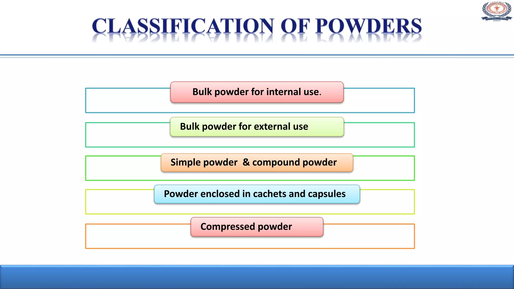 Bulk powder for internal use.
Bulk powder for external use
Simple powder & compound powder
Powder enclosed in cachets and capsules
Compressed powder
 