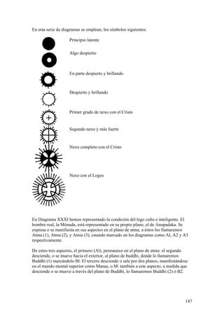En esta serie de diagramas se emplean, los símbolos siguientes:

                    Principio latente

                    Algo despierto



                    En parte despierto y brillando



                    Despierto y brillando



                    Primer grado de nexo con el Cristo


                    Segundo nexo y más fuerte


                    Nexo completo con el Cristo




                    Nexo con el Logos




En Diagrama XXXI hemos representado la condición del lego culto e inteligente. El
hombre real, la Mónada, está representado en su propio plano, el de Anupadaka. Se
expresa o se manifiesta en sus aspectos en el plano de atma; a éstos los llamaremos
Atma (1), Atma (2), y Amia (3), estando marcado en los diagramas como Al, A2 y A3
respectivamente.

De estos tres aspectos, el primero (Al), permanece en el plano de atma: el segundo
desciende, o se mueve hacia el exterior, al plano de buddhi, donde lo llamaremos
Buddhi (1) marcándolo Bl. El tercero desciende o sale por dos planos, manifestándose
en el mundo mental superior como Manas, o M: también a este aspecto, a medida que
desciende o se mueve a través del plano de Buddhi, lo llamaremos Buddhi (2) ó B2.




                                                                                  147
 