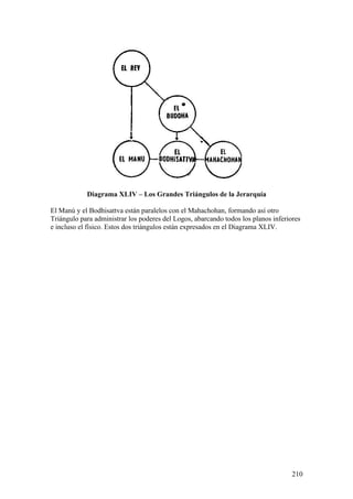 Diagrama XLIV – Los Grandes Triángulos de la Jerarquía

El Manú y el Bodhisattva están paralelos con el Mahachohan, formando así otro
Triángulo para administrar los poderes del Logos, abarcando todos los planos inferiores
e incluso el físico. Estos dos triángulos están expresados en el Diagrama XLIV.




                                                                                    210
 