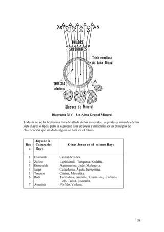 Diagrama XIV – Un Alma Grupal Mineral

Todavía no se ha hecho una lista detallada de los minerales, vegetales y animales de los
siete Rayos o tipos; pero la siguiente lista de joyas y minerales es un principio de
clasificación que sin duda alguna se hará en el futuro.


         Joya de la
 Ray     Cabeza del              Otras Joyas en el mismo Rayo
  o      Rayo

   1    Diamante           Cristal de Roca.
   2    Zafiro             Lapislázuli. Turquesa, Sodalita.
   3    Esmeralda          Aguamarina, Jade, Malaquita.
   4    Jaspe              Calcedonia, Ágata, Serpentina.
   5    Topacio            Citrina, Mateatita.
   6    Rubí               Turmalina, Granate, Cornalina, Carbun-
                            clo, Tulita, Rodonita.
    7   Amatista           Pórfido, Violana.




                                                                                      38
 