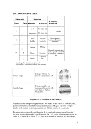 LOS CAMPOS DE EVOLUCIÓN


   Número de                    Nombre
                                                           Campo de
Grupo           Serie Sánscrito           Castellano       Evolución

            1               Adi         No tiene (a)
    I                                                               Logóico
                        Anupadaka       No tiene (a)
            2
            3
                           Atma            Espíritu         Super-normal.
   II                                                     humana. Es decir,
                          Buddhi          Intuición          "Iniciados".
            4

                           Manas            Mente
            5
                                                          Normal, humana, ani-
                                                          mal, vegetal, mineral
   III          6          Kama           Emoción         y entidades elementa-
                                                                   les.
                                          Actividad
                           Sthula          física
                7
   (a)Adi significa literalmente "primero".
   (b)Anupadaka significa literalmente "sin vestidura".




                                    El Logos delimita Su
Primera Etapa                       Universo en el plano Adi




                                    El Logos modifica esta
Segunda Etapa                       materia con Su propia vida
                                    individual en el plano
                                    Anupadaka.



                          Diagrama I. — Principio de un Universo

Podemos ilustrar este proceso preparatorio por medio dé dos series de símbolos: uno,
que muestra la triple manifestación de la conciencia del Logos, y el otro, el triple
cambio en la materia en correspondencia con el triple cambio de conciencia.

Tomando primeramente la manifestación de la conciencia una vez que el lugar del
universo ha sido demarcado (véase Diagrama II): 1. El Logos mismo aparece como un
punto en el centro de la esfera. 2. El Logos avanza desde el punto en tres direcciones


                                                                                         5
 