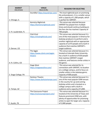 MARKET
(City & State)
VENUE
(Name & URL)
REASONS FOR SELECTING
1. Chicago, IL
Soundbar https://sound-bar.com/ This local nightclub puts on promising
DJs and producers. It is a smaller venue
with a capacity of 1,200 people, which
is perfect for SiRPENT.
2. Ft. Lauderdale, FL
Kemistry Nightclub
https://kemistrynightclub.com/
This venue was selected because
SiRPENT has played here multiple
times and should continue building on
the fans she has reached. Capacity of
700 people.
3. Denver, CO
Club Vinyl
https://vinylnightclub.com/
This venue was selected because it is
one of the most popular in America for
dubstep producers to perform and is
another nightclub with an appropriate
capacity of 2,473 people and a built-in
audience that matches SiRPENT’s
target audience.
4. Ft. Collins, CO
The Aggie
https://www.z2ent.com/aggie-
theatre
This venue was selected because it is
located at Colorado State University,
has a built-in audience of 650 people
that matches SiRPENT’s target
audience, and features similar artists in
the genre.
5. Stage College, PA
Stage West
https://stagewestlive.com/
This venue was selected for its
connections with SiRPENT, its location
on a college campus, and its focus on
smaller artists in the dubstep genre.
Capacity of 600 people.
6. Tempe, AZ
Darkstar Theatre
https://www.darkstartempe.com/
This venue was selected because it is
one of the most popular EDM venues
in the country for up-and-coming
dubstep artists and is located on a
college campus with a built-in
audience and a capacity of 5,000.
7. Austin, TX
The Concourse Project
https://concourseproject.com/
This venue was selected because it is
located at the University of Texas and
features prominent EDM acts, with
plenty of opportunities for promising
artists to open for larger acts. Capacity
of 2,000 people.
 