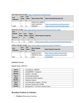 SOUNDCLOUD Profile: https://soundcloud.com/sheissirpent
# of
Followers
# of
Song
s
# of
Video
s
Most Listens Title Most Viewed/Listened Link
2,043 72 0
VIRGO FULL MOON
GUEST MIX FEAT:
ZINGARA
https://soundcloud.com/sheissirpent/
virgo-full-moon-mix-featuring-zingara
SPOTIFY Profile: https://open.spotify.com/artist/4CIk7b3eas3Nl1hA3vAhD6
# of
Monthl
y
Listener
s
# of
Song
s
# of
Video
s
Most
Popula
r Song
Most Popular Song Link
0 2 0 Cycle https://open.spotify.com/track/5a5Q7Pe2jIr6vlL8DoUtI4
APPLE MUSIC Profile: https://music.apple.com/us/artist/sirpent/1764600137
# of
Followers
# of
Song
s
# of
Video
s
Most Popular
Song
Most Popular Song Link
N/A 3 0
Spellwork (feat.
SiRPENT & mona
grey)
https://music.apple.com/us/song/
spellwork-feat-sirpent-mona-grey/
1792708144
GOOGLE Search
Search Term: SiRPENT
Top 3
Search
Results
1. SoundCloud - SiRPENT
2. sheisSiRPENT - Instagram
3. S1rpent - YouTube
Top 3
Image
Results
1. Fancy Snake Artwork
2. Sir Pent the Snake Tapestry
3. Pokémon Sirpent
Top 3
Video
Results
1. Let's Play Alwa’s Legacy – Sir Pent
2. Sir Pent’s Library ALL 5 STARS
3. Moving Out 2 – Sir Pent’s Library 5 Stars
Branding Problems & Solutions
1. Problem: Rebranding Confusion
 