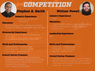 COMPETITION
Stephen A. Smith
Noteworthy Experience:
• Sports Reporter for 15 years.The Philadelphia
Inquirer
• Journalist/Commentator for 19 years. ESPN
William Powell
HEADSHOT HEADSHOT
Industry Experience:
• 19 years as an Journalist/
Commentator
Education:
• Bachelor’s degree, Mass Communication/Media
Studies From Winston-Salem State University 1992
Skills and Pro
fi
ciencies:
• Writing Articles - 10 endorsements
• Sports Specialist - 10 endorsements
• Social Media - 10 endorsements
Overall Online Presence:
• 85,398 Followers, banner image customized,
professional of headshot, detailed pro
fi
le, Multiple
published articles, active on other social media,
LinkedIn URL customized
• Grade: Superior, 100 out of 100
Industry Experience:
• None
Education:
• Current Student enrolled in Sportscastings, B.S. at
Full Sail University Dan Patrick School of
Sportscasting
Leadership Experience:
None
Skills and Pro
fi
ciencies:
• Quick Time - 0 endorsements
• Powerpoint - 0 endorsements
• Keynote - 0 endorsements
Overall Online Presence:
• 2 connections, Banner Image, amateur headshot,
detailed in pro
fi
le, No published articles , active on
other social media accounts, No URL Customized
• Grade: Poor, 10 out of 100
 