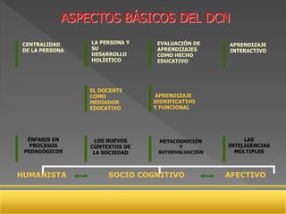 ASPECTOS BÁSICOS DEL DCN
EL DOCENTE
COMO
MEDIADOR
EDUCATIVO
CENTRALIDAD
DE LA PERSONA
ÉNFASIS EN
PROCESOS
PEDAGÓGICOS
APRENDIZAJE
INTERACTIVO
LAS
INTELIGENCIAS
MÚLTIPLES
APRENDIZAJE
SIGNIFICATIVO
Y FUNCIONAL
LA PERSONA Y
SU
DESARROLLO
HOLÍSTICO
LOS NUEVOS
CONTEXTOS DE
LA SOCIEDAD
METACOGNICIÓN
Y
AUTOEVALUACIÓN
EVALUACIÓN DE
APRENDIZAJES
COMO HECHO
EDUCATIVO
HUMANISTA SOCIO COGNITIVO AFECTIVO
 