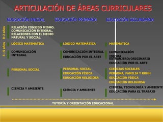 ARTICULACIÓN DE ÁREAS CURRICULARES
EDUCACIÓN INICIAL EDUCACIÓN PRIMARIA EDUCACIÓN SECUNDARIA
RELACIÓN CONSIGO MISMO.
COMUNICACIÓN INTEGRAL.
RELACIONES CON EL MEDIO
NATURAL Y SOCIAL.
LÓGICO MATEMÁTICA
COMUNICACIÓN
INTEGRAL
PERSONAL SOCIAL
CIENCIA Y AMBIENTE
LÓGICO MATEMÁTICA
COMUNICACIÓN INTEGRAL
EDUCACIÓN POR EL ARTE
PERSONAL SOCIAL
EDUCACIÓN FÍSICA
EDUCACIÓN RELIGIOSA
CIENCIA Y AMBIENTE
MATEMÁTICA
COMUNICACIÓN
IDIOMA
EXTRANJERO/ORIGINARIO
EDUCACIÓN POR EL ARTE
CIENCIAS SOCIALES
PERSONA, FAMILIA Y RRHH
EDUCACIÓN FÍSICA
EDUCACIÓN RELIGIOSA
CIENCIA, TECNOLOGÍA Y AMBIENTE
EDUCACIÓN PARA EL TRABAJO
TUTORÍA Y ORIENTACIÓN EDUCACIONAL
0-2años3–5años
 