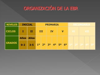ORGANIZACIÓN DE LA EBR
NIVELES INICIAL PRIMARIA SECUNDARIA
CICLOS I II III IV V VI VII
GRADOS
Años Años
1º 2º 3º 4º 5º 6º 1º 2º 3º 4º 5º0-2 3-5
 