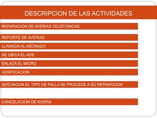 DESCRIPCION DE LAS ACTIVIDADES
REPARACION DE AVERIAS TELEFONICAS
REPORTE DE AVERIAS
LLAMADA AL ABONADO
SE UBICA EL ADS
ENLAZA EL MICRO
VERIFICACION
SEGUNGUN EL TIPO DE FALLA SE PROCEDE A SU REPARACION
CANCELACION DE AVERIA
 