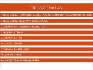 TIPOS DE FALLAS
PUEDE QUE EL RAMAL QUE CONECTA AL TERMINAL CON EL ABONADO NO ESTE
PUEDE QUE EL TELEFONO ESTE DAÑADO
CONEXIÓN EN CAJETIN O PROTECTOR
CONEXIÓN EN ADS
FALLA DE JUMPER
CONEXIÓN EN TERMINAL
CABLERIA INTERNA
FALLAS DE CABLE
FALLA CENTRAL PLANTA INTERNA
 