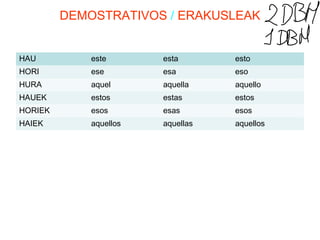 DEMOSTRATIVOS / ERAKUSLEAK 
HAU este esta esto 
HORI ese esa eso 
HURA aquel aquella aquello 
HAUEK estos estas estos 
HORIEK esos esas esos 
HAIEK aquellos aquellas aquellos 
 