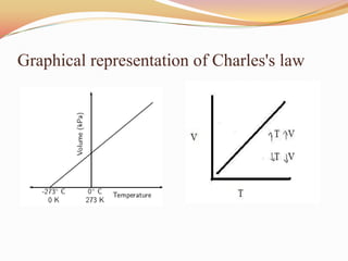 Graphical representation of Charles's law
 