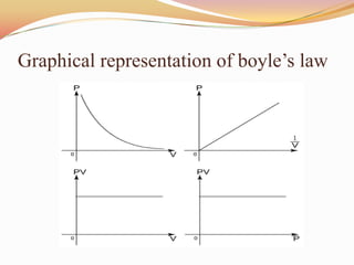 Graphical representation of boyle’s law
 