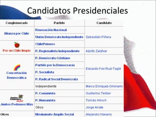 Candidatos Presidenciales 