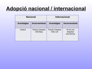 Adopció nacional / internacional Nacional Internacional Avantatges Inconvenients Avantatges Inconvenients Gratuït Temps d’espera molt llarg Temps d’espera més curt Hi ha una despesa econòmica 