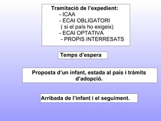 Tramitació de l’expedient:              - ICAA             - ECAI OBLIGATORI              ( si el país ho exigeix)             - ECAI OPTATIVA              - PROPIS INTERRESATS Temps d’espera  Proposta d’un infant, estada al país i tràmits d’adopció.   Arribada de l’infant i el seguiment. 