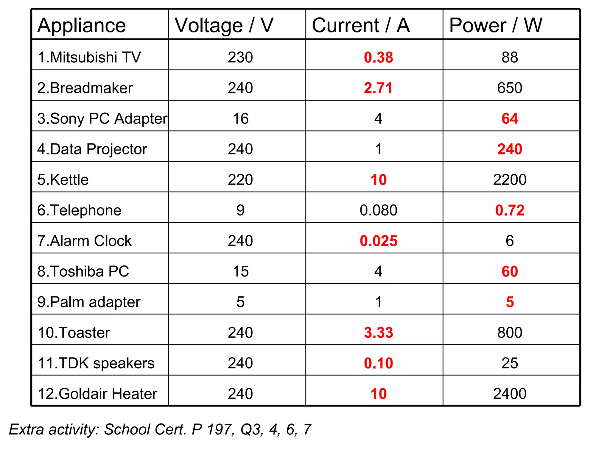 Extra activity: School Cert. P 197, Q3, 4, 6, 7 Mitsubishi TV 230 88 Breadmaker 240 650 Sony PC Adapter 16 4 Data Projector 240 1 Kettle 220 2200 Telephone 9 0.080 Alarm Clock 240 6 Toshiba PC 15 4 Palm adapter 5 1 Toaster 240 800 TDK speakers 240 25 Goldair Heater 240 2400 0.38 2.71 64 240 10 0.72 0.025 60 5 3.33 0.10 10 Appliance Voltage / V Current / A Power / W 