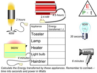 Calculate the Energy transferred by these appliances. Remember to convert time into seconds and power in Watts 40W 2 hours 2.4 kW 4.5 hours 960W 4 minutes 840W 6 minutes 60W 35 seconds Appliance Energy transferred / J Toaster Lamp Heater Light bulb Hairdrier 