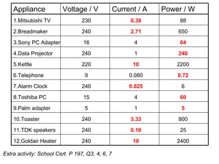 Extra activity: School Cert. P 197, Q3, 4, 6, 7 Mitsubishi TV 230 88 Breadmaker 240 650 Sony PC Adapter 16 4 Data Projector 240 1 Kettle 220 2200 Telephone 9 0.080 Alarm Clock 240 6 Toshiba PC 15 4 Palm adapter 5 1 Toaster 240 800 TDK speakers 240 25 Goldair Heater 240 2400 0.38 2.71 64 240 10 0.72 0.025 60 5 3.33 0.10 10 Appliance Voltage / V Current / A Power / W 