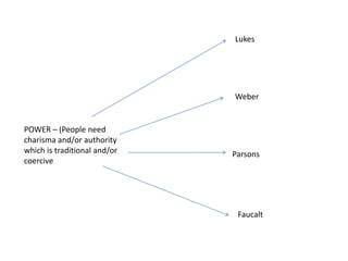 Lukes Weber POWER – (People need charisma and/or authority which is traditional and/or coercive Parsons Faucalt 