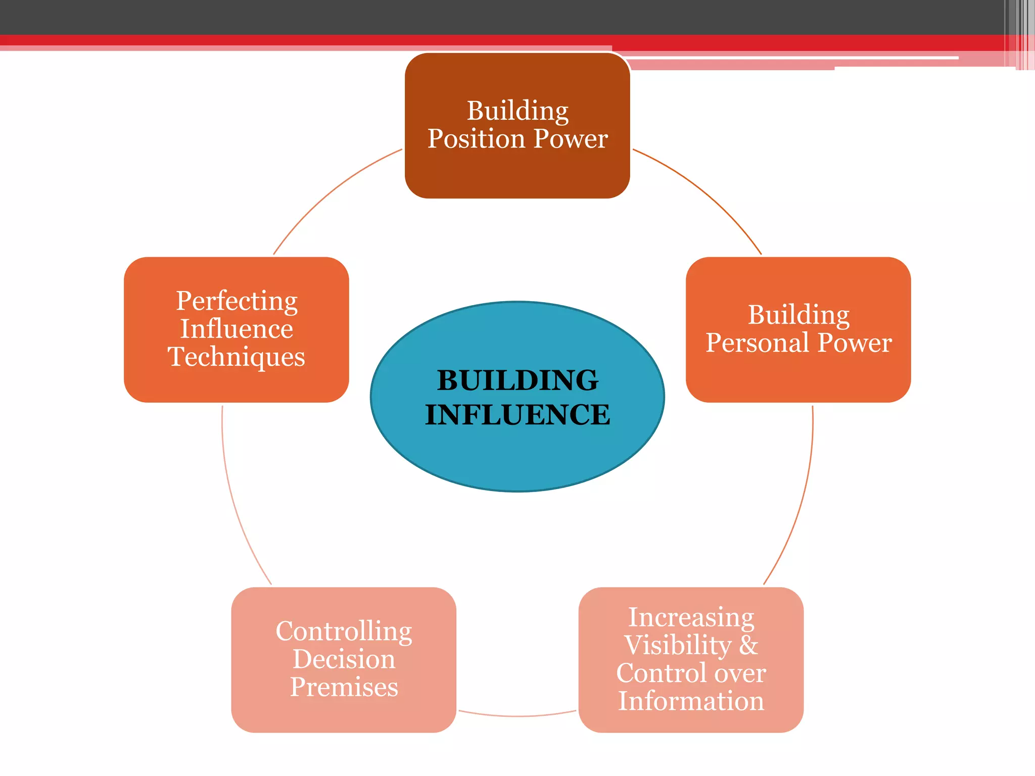 Building
                     Position Power




Perfecting
                                                Building
 Influence
                                             Personal Power
Techniques
                      BUILDING
                     INFLUENCE




                                       Increasing
       Controlling
                                       Visibility &
        Decision
                                      Control over
        Premises
                                      Information
 