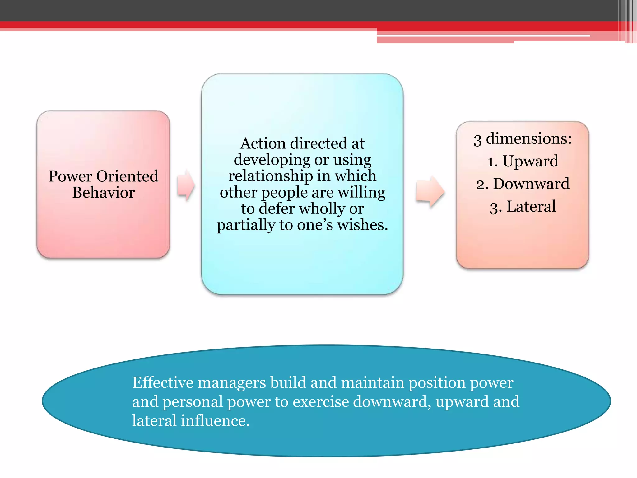 Action directed at             3 dimensions:
                       developing or using               1. Upward
Power Oriented        relationship in which            2. Downward
  Behavior           other people are willing
                        to defer wholly or               3. Lateral
                     partially to one’s wishes.




          Effective managers build and maintain position power
          and personal power to exercise downward, upward and
          lateral influence.
 