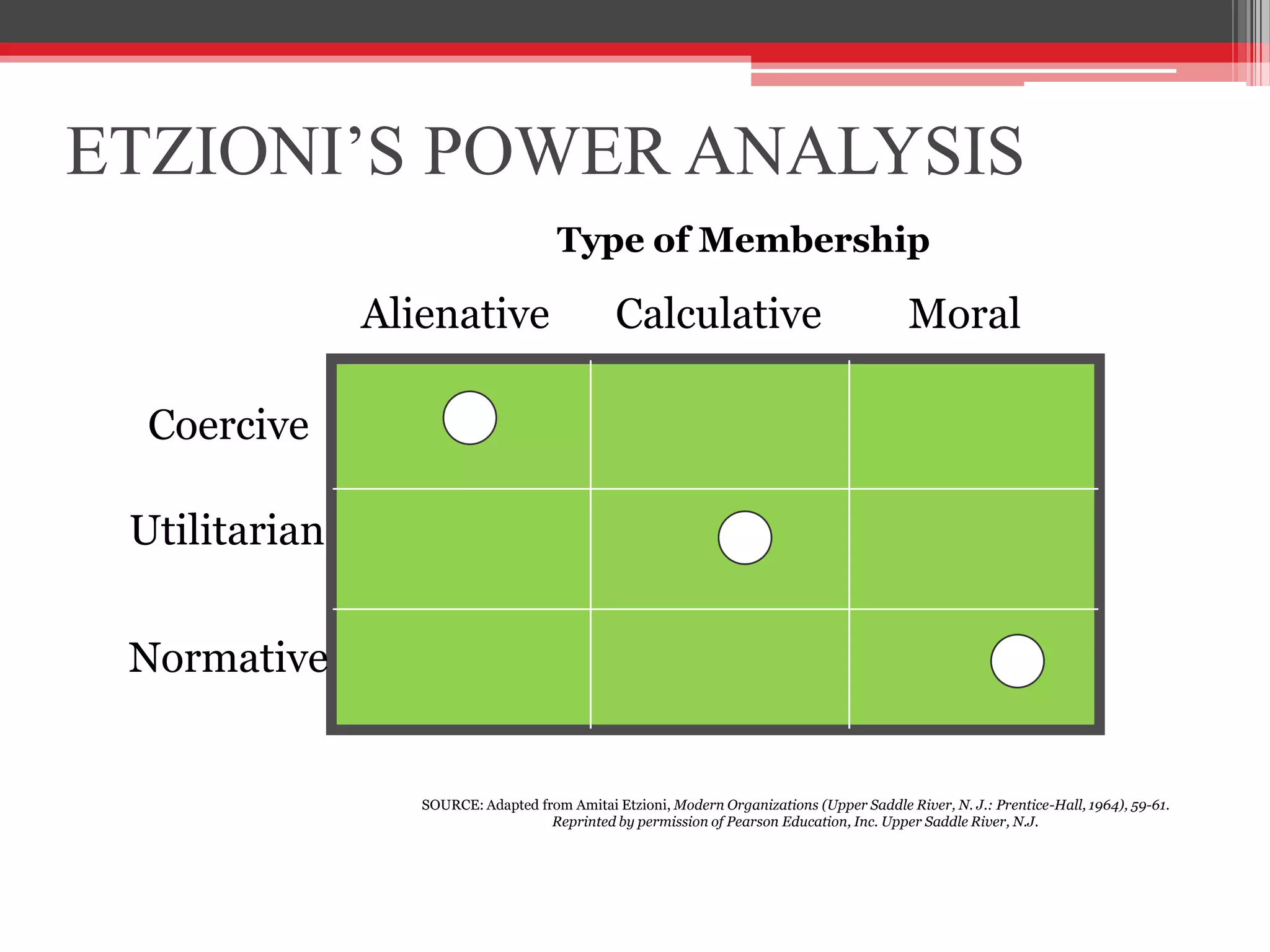 ETZIONI’S POWER ANALYSIS
                                      Type of Membership

               Alienative                      Calculative                                  Moral

  Coercive

 Utilitarian


 Normative


                  SOURCE: Adapted from Amitai Etzioni, Modern Organizations (Upper Saddle River, N. J.: Prentice-Hall, 1964), 59-61.
                                    Reprinted by permission of Pearson Education, Inc. Upper Saddle River, N.J.
 