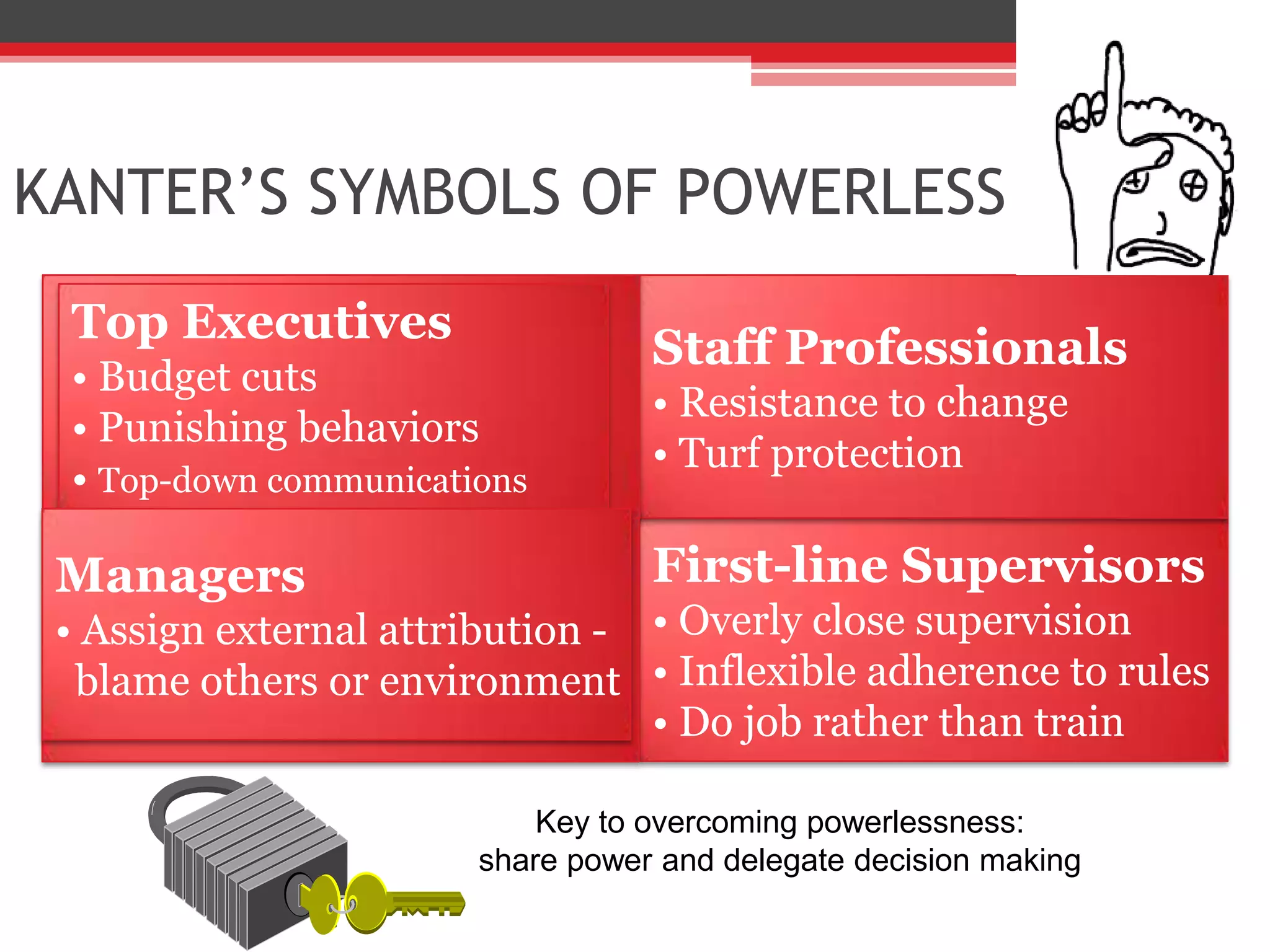 KANTER’S SYMBOLS OF POWERLESS
 Top Executives
                                  Staff Professionals
 • Budget cuts
                                  • Resistance to change
 • Punishing behaviors
                                  • Turf protection
 • Top-down communications

 Managers                         First-line Supervisors
 • Assign external attribution - • Overly close supervision
  blame others or environment • Inflexible adherence to rules
                                 • Do job rather than train

                           Key to overcoming powerlessness:
                       share power and delegate decision making
 