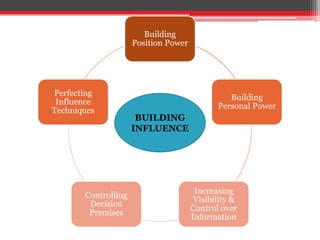 Building
                     Position Power




Perfecting
                                                Building
 Influence
                                             Personal Power
Techniques
                      BUILDING
                     INFLUENCE




                                       Increasing
       Controlling
                                       Visibility &
        Decision
                                      Control over
        Premises
                                      Information
 