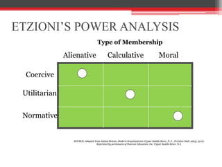 ETZIONI’S POWER ANALYSIS
                                      Type of Membership

               Alienative                      Calculative                                  Moral

  Coercive

 Utilitarian


 Normative


                  SOURCE: Adapted from Amitai Etzioni, Modern Organizations (Upper Saddle River, N. J.: Prentice-Hall, 1964), 59-61.
                                    Reprinted by permission of Pearson Education, Inc. Upper Saddle River, N.J.
 