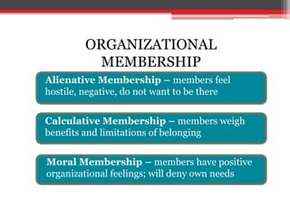 ORGANIZATIONAL
          MEMBERSHIP
Alienative Membership – members feel
hostile, negative, do not want to be there


Calculative Membership – members weigh
benefits and limitations of belonging


Moral Membership – members have positive
organizational feelings; will deny own needs
 