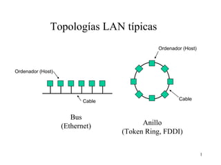 Topologías LAN típicas Bus (Ethernet) Anillo (Token Ring, FDDI) Cable Ordenador (Host) Ordenador (Host) Cable 