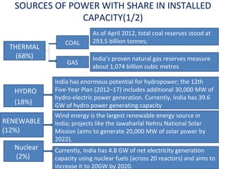 SOURCES OF POWER WITH SHARE IN INSTALLED
CAPACITY(1/2)
THERMAL
(68%)

HYDRO
(18%)
RENEWABLE
(12%)
Nuclear
(2%)

COAL
GAS

As of April 2012, total coal reserves stood at
293.5 billion tonnes;
India’s proven natural gas reserves measure
about 1,074 billion cubic metres

India has enormous potential for hydropower; the 12th
Five-Year Plan (2012–17) includes additional 30,000 MW of
hydro-electric power generation. Currently, India has 39.6
GW of hydro power generating capacity
Wind energy is the largest renewable energy source in
India; projects like the Jawaharlal Nehru National Solar
Mission (aims to generate 20,000 MW of solar power by
2022).
Currently, India has 4.8 GW of net electricity generation
capacity using nuclear fuels (across 20 reactors) and aims to
increase it to 20GW by 2020.

 