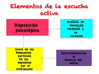 Elementos de la escucha
activa
Disposición
psicológica

Inicio de las
Respuestas
partiendo
De las
expuestas
por el
interlocutor

Análisis de
mensajes
Verbales y
no
verbales

Retroalimentación
al
Mensaje del
emisor

 