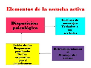 Elementos de la escucha activa
Disposición
psicológica

Inicio de las
Respuestas
partiendo
De las
expuestas
por el
interlocutor

Análisis de
mensajes
Verbales y
no
verbales

Retroalimentación
al
Mensaje del
emisor

 
