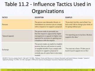 Table 11.2 - Influence Tactics Used in 
Organizations 
©2015 Cengage Learning. All Rights Reserved. May not be scanned, copied or duplicated, or posted to a publicly accessible website, in whole or in part. 
14 
SOURCE: First two columns from G. Yukl and C. M. Falbe, “Influence Tactics and Objectives in Upward, Downward, and Lateral Influence Attempts,” Journal of 
Applied Psychology 75 (1990): 132–140. Copyright © 1990 by the American Psychological Association. Reprinted with permission. 
 