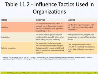 Table 11.2 - Influence Tactics Used in 
Organizations 
©2015 Cengage Learning. All Rights Reserved. May not be scanned, copied or duplicated, or posted to a publicly accessible website, in whole or in part. 
15 
SOURCE: First two columns from G. Yukl and C. M. Falbe, “Influence Tactics and Objectives in Upward, Downward, and Lateral Influence Attempts,” Journal of 
Applied Psychology 75 (1990): 132–140. Copyright © 1990 by the American Psychological Association. Reprinted with permission. 
 