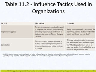 Table 11.2 - Influence Tactics Used in 
Organizations 
©2015 Cengage Learning. All Rights Reserved. May not be scanned, copied or duplicated, or posted to a publicly accessible website, in whole or in part. 
16 
SOURCE: First two columns from G. Yukl and C. M. Falbe, “Influence Tactics and Objectives in Upward, Downward, and Lateral Influence Attempts,” Journal of 
Applied Psychology 75 (1990): 132–140. Copyright © 1990 by the American Psychological Association. Reprinted with permission. 
 