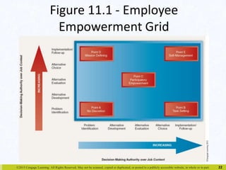 Figure 11.1 - Employee 
Empowerment Grid 
©2015 Cengage Learning. All Rights Reserved. May not be scanned, copied or duplicated, or posted to a publicly accessible website, in whole or in part. 
22 
