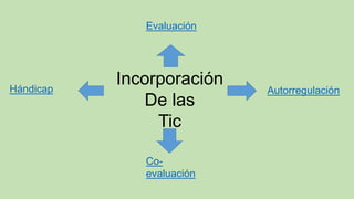Incorporación
De las
Tic
Evaluación
AutorregulaciónHándicap
Co-
evaluación
 
