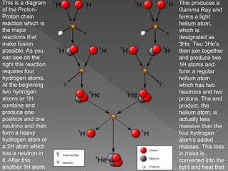 This is a diagram
of the Proton-
Proton chain
reaction which is
the major
reactions that
make fusion
possible. As you
can see on the
right this reaction
requires four
hydrogen atoms.
At the beginning
two hydrogen
atoms or 1H
combine and
produce one
positron and one
neutrino and then
form a heavy
hydrogen atom or
a 2H atom which
has a neutron in
it. After this
another 1H atom
This produces a
Gamma Ray and
forms a light
helium atom,
which is
designated as
3He. Two 3He’s
then join together
and produce two
1H atoms and
form a regular
helium atom
which has two
neutrons and two
protons. The end
product, the
helium atom, is
actually less
massive than the
four hydrogen
atom’s added
masses. This loss
in mass is
converted into the
light and heat that
 