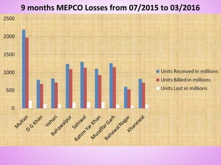 9 months MEPCO Losses from 07/2015 to 03/2016
 