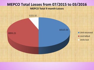 MEPCO Total Losses from 07/2015 to 03/2016
 