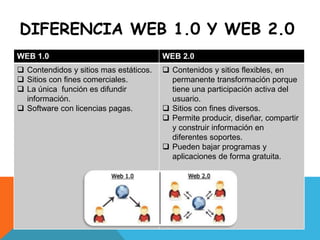 DIFERENCIA WEB 1.0 Y WEB 2.0
WEB 1.0 WEB 2.0
 Contendidos y sitios mas estáticos.
 Sitios con fines comerciales.
 La única función es difundir
información.
 Software con licencias pagas.
 Contenidos y sitios flexibles, en
permanente transformación porque
tiene una participación activa del
usuario.
 Sitios con fines diversos.
 Permite producir, diseñar, compartir
y construir información en
diferentes soportes.
 Pueden bajar programas y
aplicaciones de forma gratuita.
 