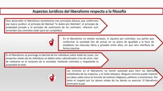 Aspectos Jurídicos del liberalismo respecto a la filosofía
Para desarrollar el liberalismo necesitamos tres principios básicos que conformen
ese marco jurídico: el principio de libertad “in dubio pro libertate”, el principio de
propiedad privada y el principio de autonomía de los contratos: «Pactum sum
servanda» (los contratos están para ser cumplidos).
En el liberalismo no existen esclavos, ni siquiera por contratos. Las partes que
conforman la sociedad han de actuar en un plano de igualdad a la hora de
establecer las cláusulas libres y privadas entre ellos, sin que otro interfiera de
forma coactiva
En el liberalismo se promulga la libertad de los individuos sobre todas las cosas. Los
proyectos vitales de los individuos no deben estar subordinados a los de otros. Han
de realizarse en el conjunto de la sociedad, mediante contratos y respetando la
propiedad privada
Las minorías en el liberalismo no tienen potestad para herir las libertades
individuales de las mayorías, y al revés tampoco. Ninguna minoría puede imponer
sus ideas sobre otros en función de motivos religiosos, políticos o económicos. Por
tanto el respeto por los planes vitales de los demás es esencial. El liberalismo
promueve la paz.
 
