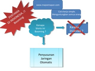 PERTAM
A
DI INDONESIA..!!
Booming
Cara kerja simple.
Menguntungkan semua orang
Kenapa
bisnis ini
Booming ?
Karena
Investasi ?
Penyusunan
Jaringan
Otomatis
www.majoemapan.com
 
