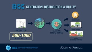 Driven by Nature...
ENERGY MANAGEMENT CORPORATION
WIND SOLAR GEOTHERMAL HYDRO
GENERATION, DISTRIBUTION & UTILITY
PRODUCTION
HOUSEHOLDS
HOME CHARGE
PUBLIC
CHARGING STATIONS
ELECTRIC
COOPERATIVES
M E G A W AT T S
500-1000
 