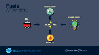 Driven by Nature...
ENERGY MANAGEMENT CORPORATION
WIND SOLAR GEOTHERMAL HYDRO
ELECTRIC
Fuels
&Electricity
RENEWABLE ENERGY
DIESEL PETROLEUM
NATURAL GAS
COAL
ATUR
RA
A
A
AL
L
L
L G
GAS
 